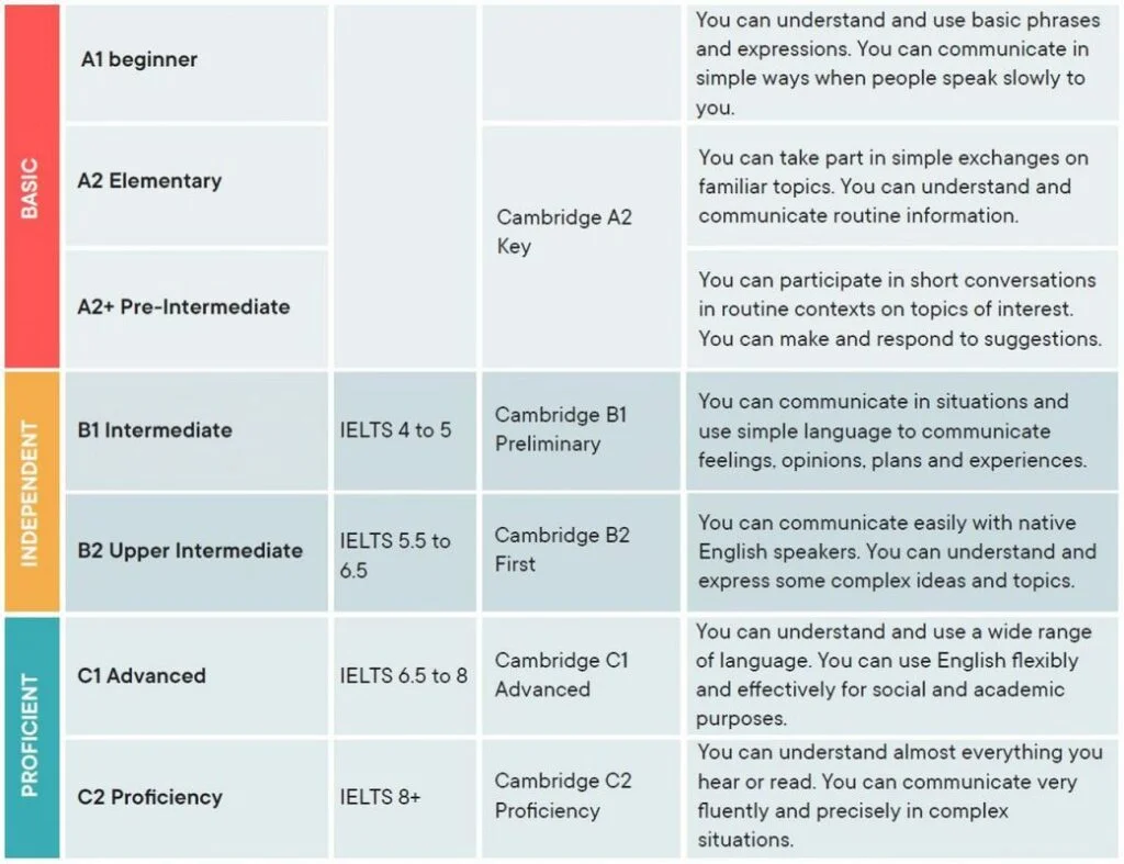 CEFR Italienisch Sprachlevel für ausländische Studenten
