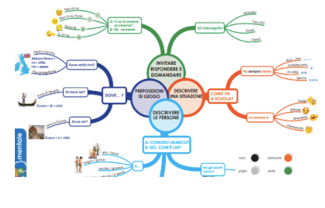 Mind maps, how to use them in the L2/LS Italian classroom in presence and online.