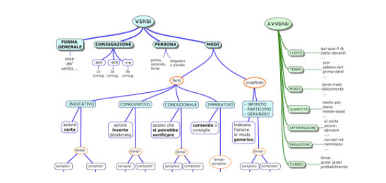 Concepts maps to learn italian